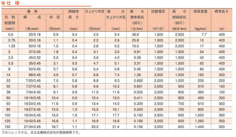 cap-dien-600v-lff-1cx3.5sq-hitachi-chinh-hang